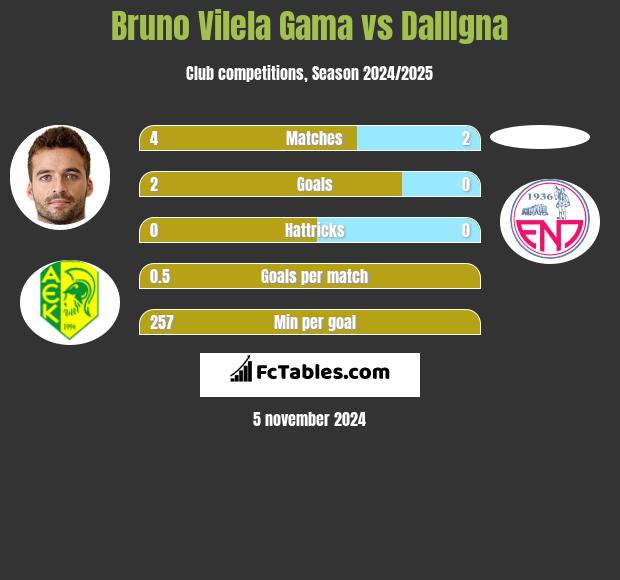 Bruno Vilela Gama vs DallIgna h2h player stats