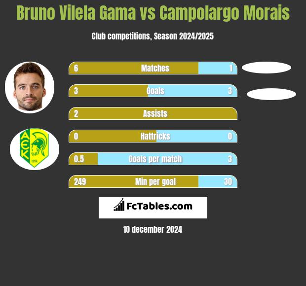 Bruno Vilela Gama vs Campolargo Morais h2h player stats