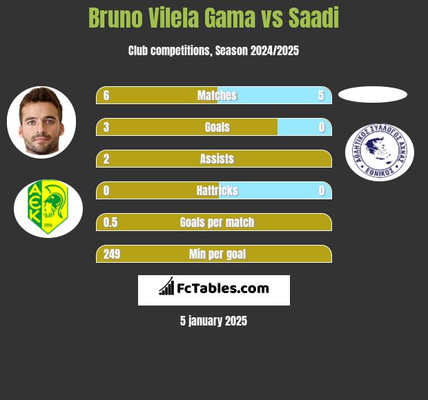 Bruno Vilela Gama vs Saadi h2h player stats