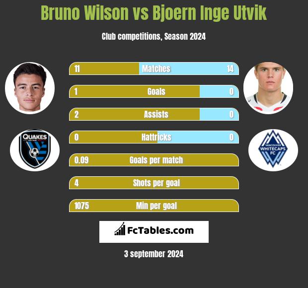 Bruno Wilson vs Bjoern Inge Utvik h2h player stats