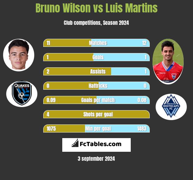 Bruno Wilson vs Luis Martins h2h player stats