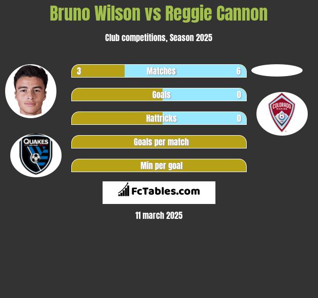 Bruno Wilson vs Reggie Cannon h2h player stats