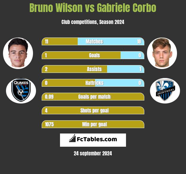 Bruno Wilson vs Gabriele Corbo h2h player stats