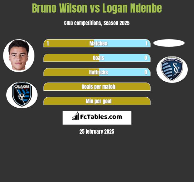 Bruno Wilson vs Logan Ndenbe h2h player stats