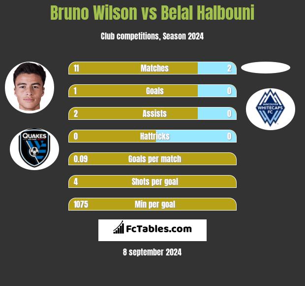 Bruno Wilson vs Belal Halbouni h2h player stats