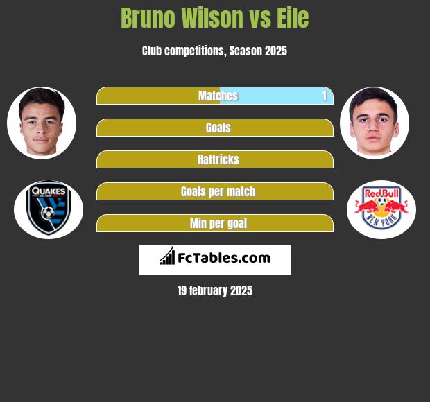 Bruno Wilson vs Eile h2h player stats