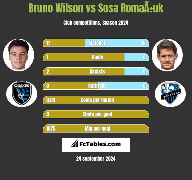 Bruno Wilson vs Sosa RomaÃ±uk h2h player stats