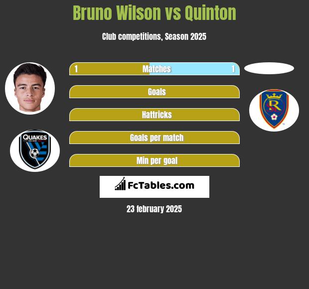 Bruno Wilson vs Quinton h2h player stats