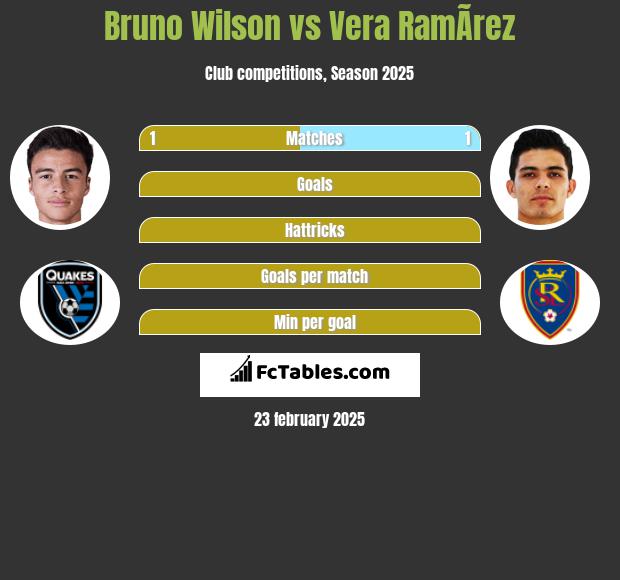 Bruno Wilson vs Vera RamÃ­rez h2h player stats