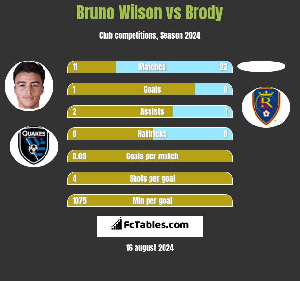 Bruno Wilson vs Brody h2h player stats