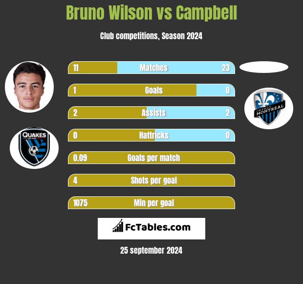 Bruno Wilson vs Campbell h2h player stats