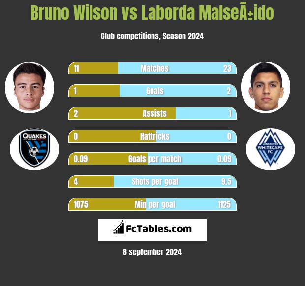 Bruno Wilson vs Laborda MalseÃ±ido h2h player stats