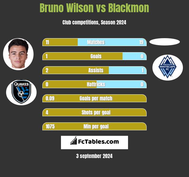 Bruno Wilson vs Blackmon h2h player stats