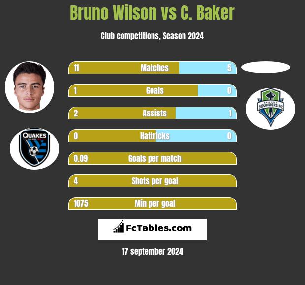 Bruno Wilson vs C. Baker h2h player stats