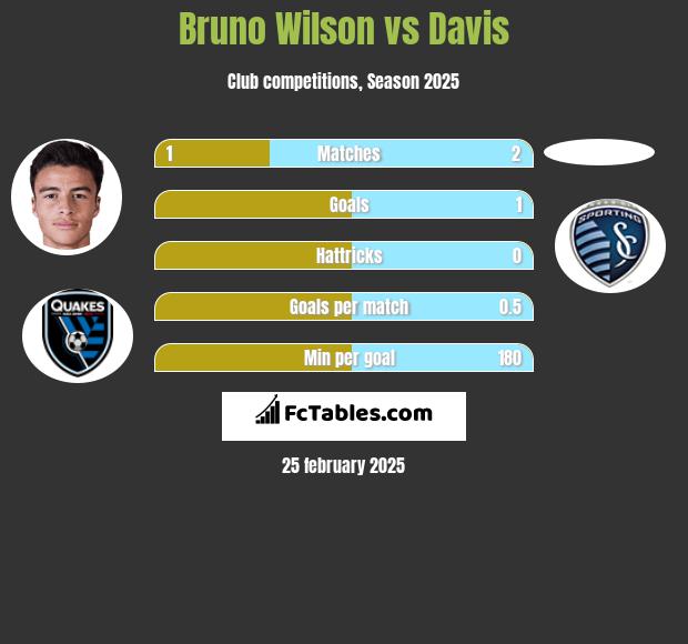 Bruno Wilson vs Davis h2h player stats