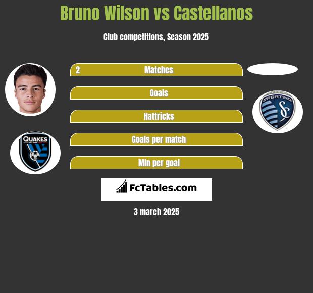 Bruno Wilson vs Castellanos h2h player stats