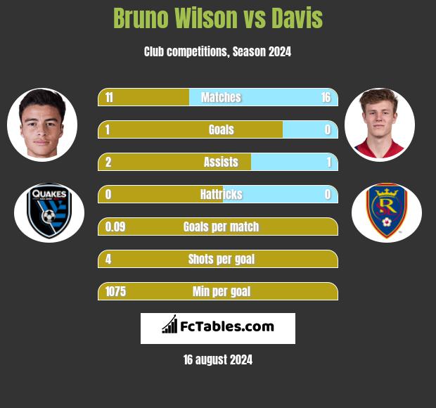 Bruno Wilson vs Davis h2h player stats