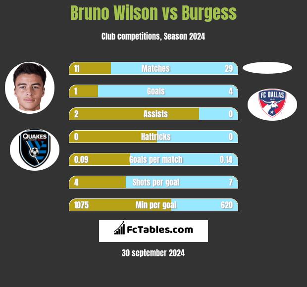 Bruno Wilson vs Burgess h2h player stats