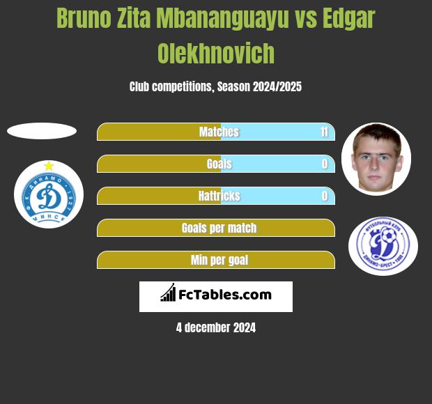 Bruno Zita Mbananguayu vs Edgar Olechnowicz h2h player stats