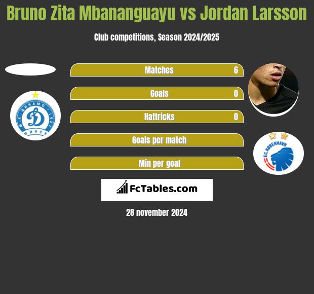 Bruno Zita Mbananguayu vs Jordan Larsson h2h player stats