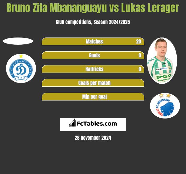 Bruno Zita Mbananguayu vs Lukas Lerager h2h player stats