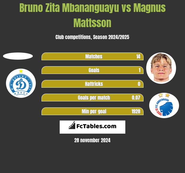 Bruno Zita Mbananguayu vs Magnus Mattsson h2h player stats