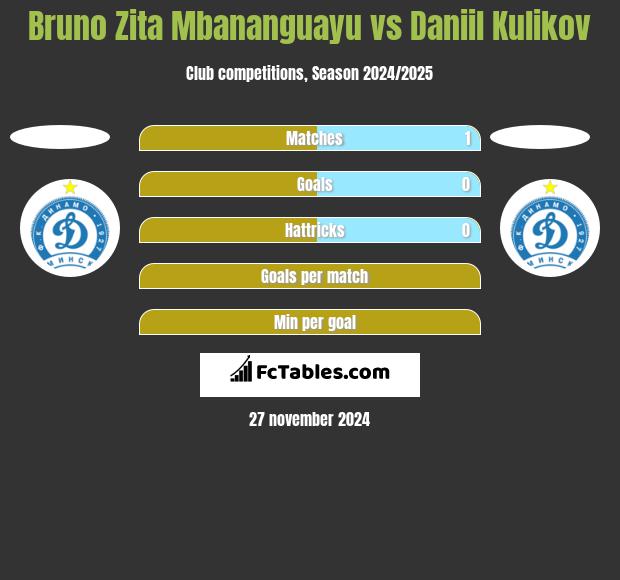 Bruno Zita Mbananguayu vs Daniil Kulikov h2h player stats