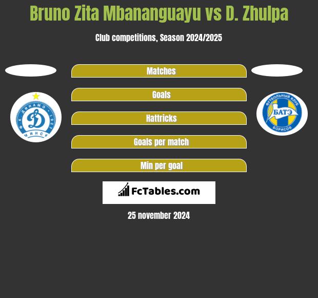 Bruno Zita Mbananguayu vs D. Zhulpa h2h player stats