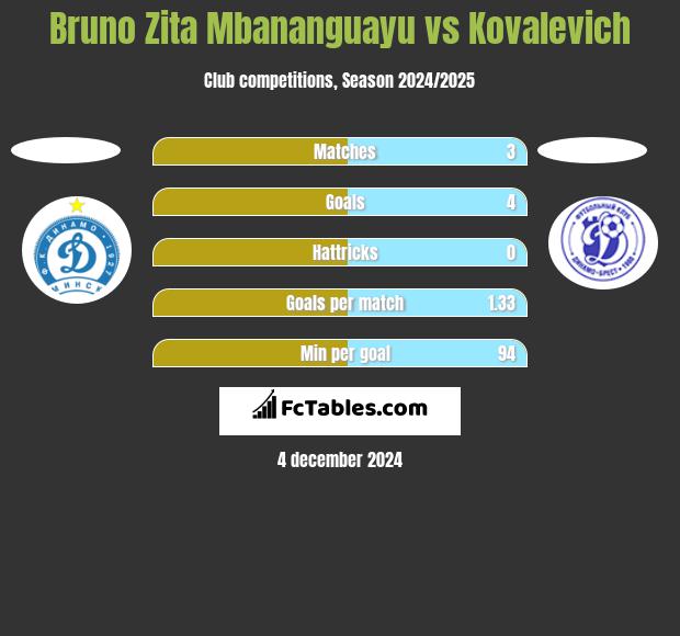 Bruno Zita Mbananguayu vs Kovalevich h2h player stats