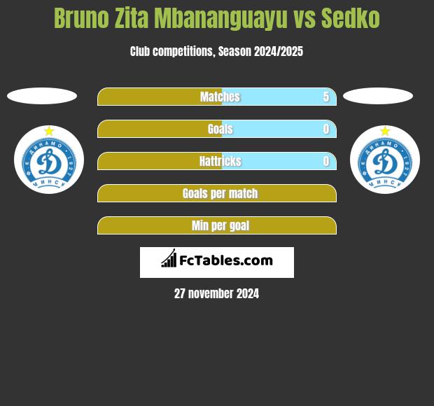 Bruno Zita Mbananguayu vs Sedko h2h player stats