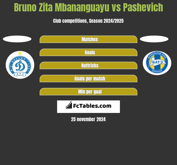 Bruno Zita Mbananguayu vs Pashevich h2h player stats