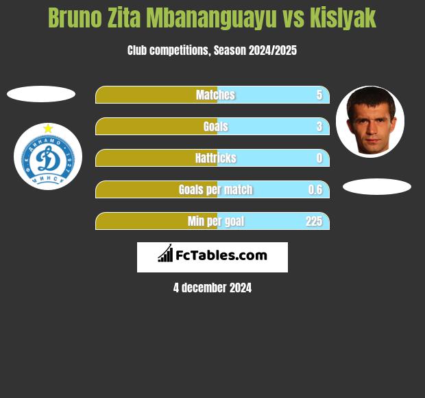 Bruno Zita Mbananguayu vs Kislyak h2h player stats