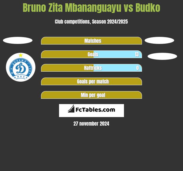 Bruno Zita Mbananguayu vs Budko h2h player stats