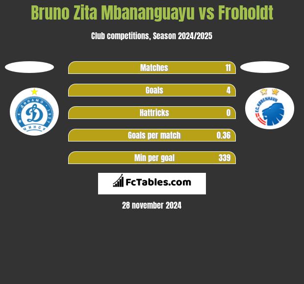 Bruno Zita Mbananguayu vs Froholdt h2h player stats