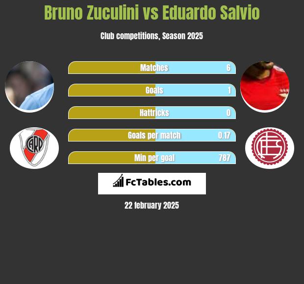 Bruno Zuculini vs Eduardo Salvio h2h player stats