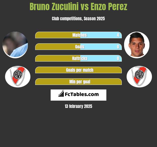 Bruno Zuculini vs Enzo Perez h2h player stats