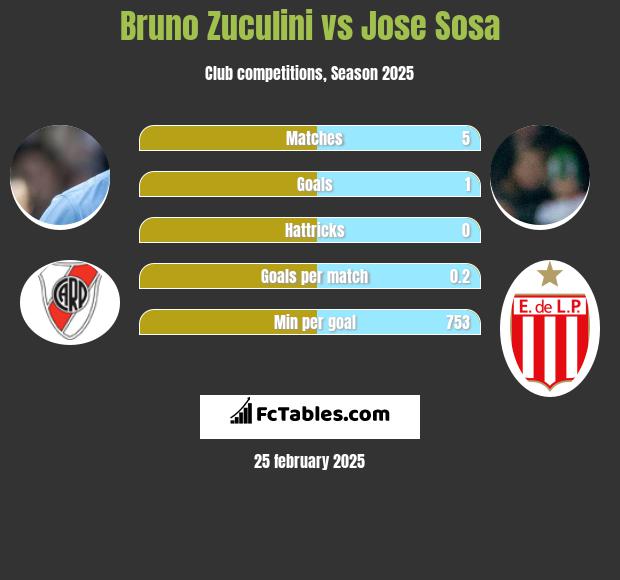 Bruno Zuculini vs Jose Sosa h2h player stats