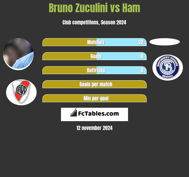 Bruno Zuculini vs Ham h2h player stats