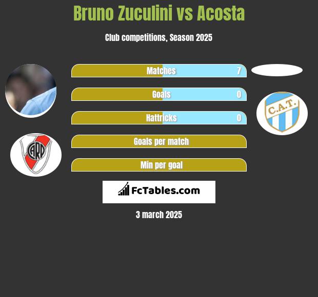 Bruno Zuculini vs Acosta h2h player stats