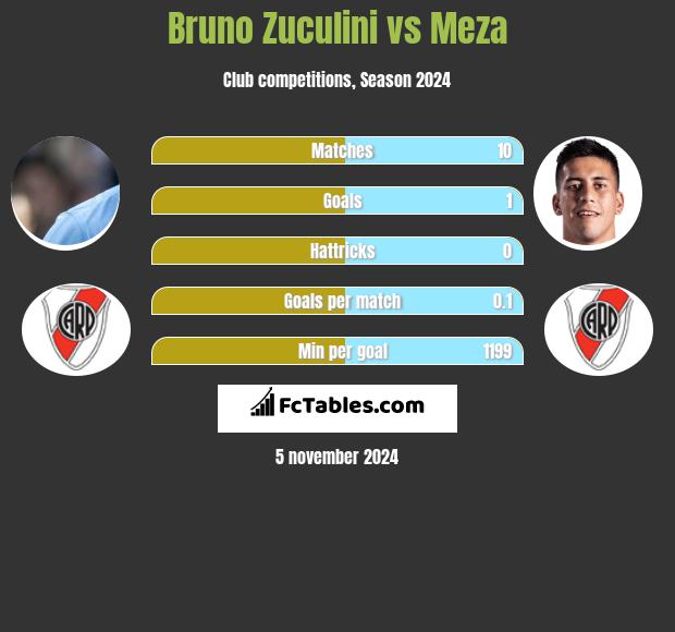 Bruno Zuculini vs Meza h2h player stats