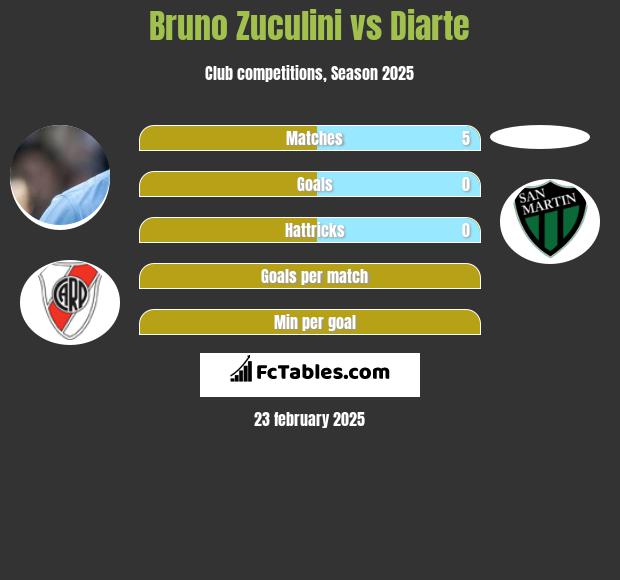 Bruno Zuculini vs Diarte h2h player stats