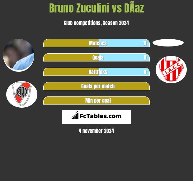 Bruno Zuculini vs DÃ­az h2h player stats