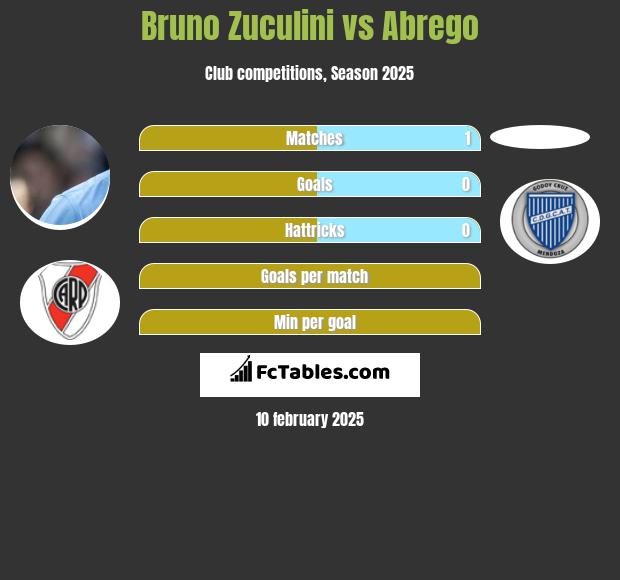 Bruno Zuculini vs Abrego h2h player stats