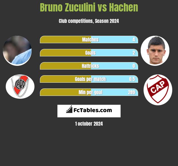 Bruno Zuculini vs Hachen h2h player stats