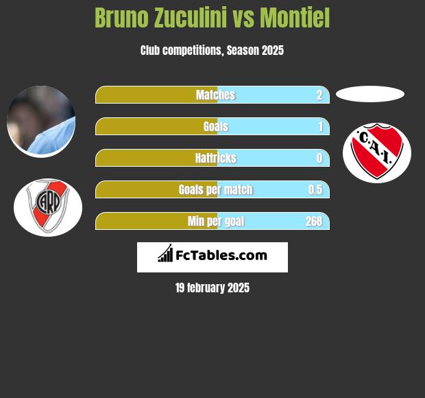 Bruno Zuculini vs Montiel h2h player stats