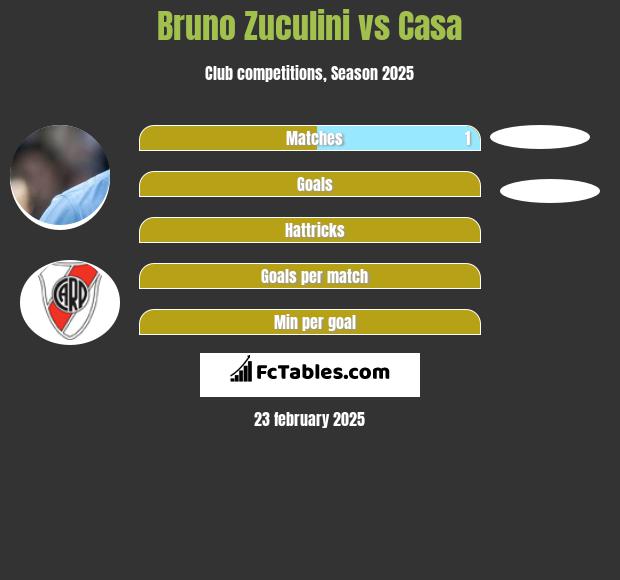 Bruno Zuculini vs Casa h2h player stats