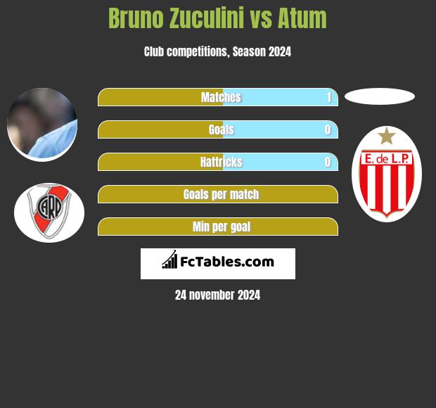 Bruno Zuculini vs Atum h2h player stats