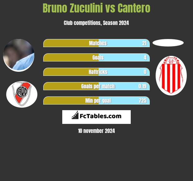 Bruno Zuculini vs Cantero h2h player stats