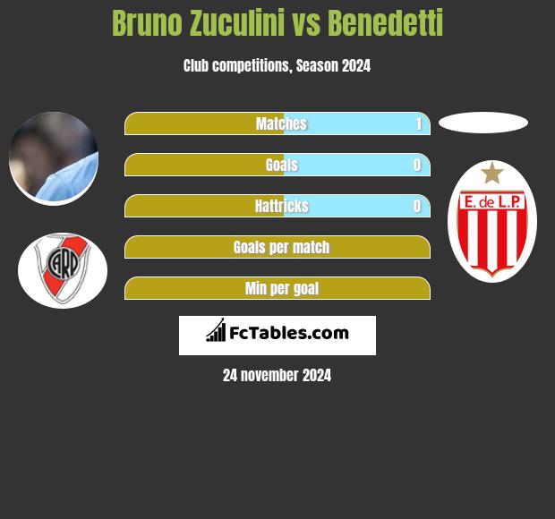 Bruno Zuculini vs Benedetti h2h player stats