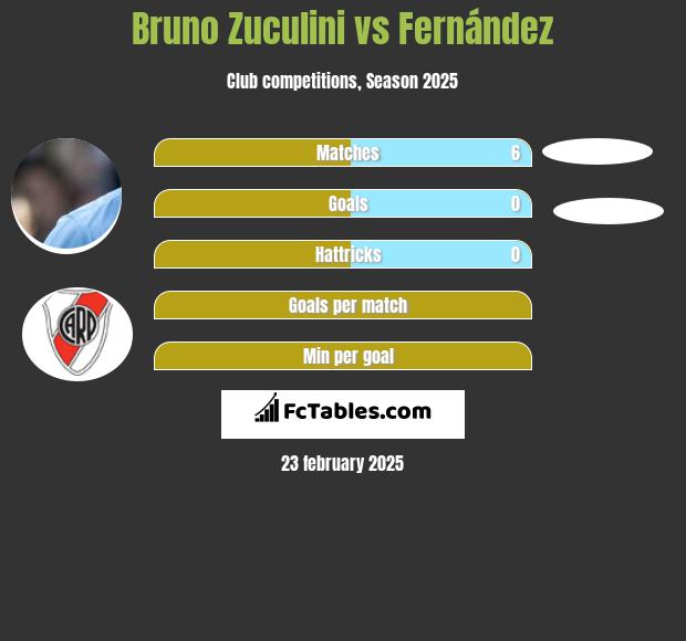 Bruno Zuculini vs Fernández h2h player stats